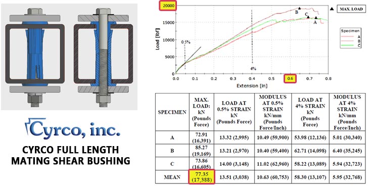 Tensile Test Results FRP Square Tube Cyrco's FRP Mating Square Tube Shear Bushing