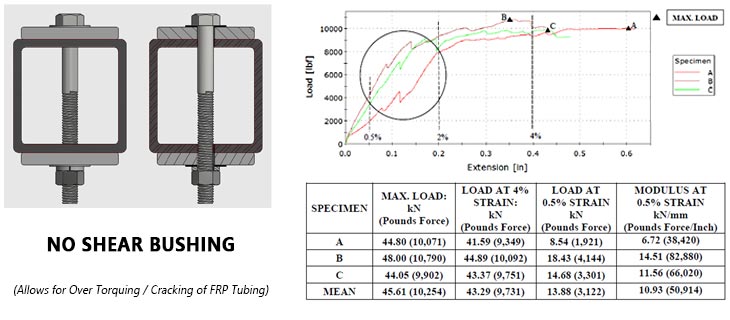 Tensile Test Results FRP Square Tube No Shear Bushing