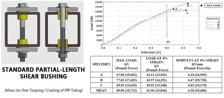 Tensile Test Results FRP Square Tube Partial Length Plastic Shear Bushing