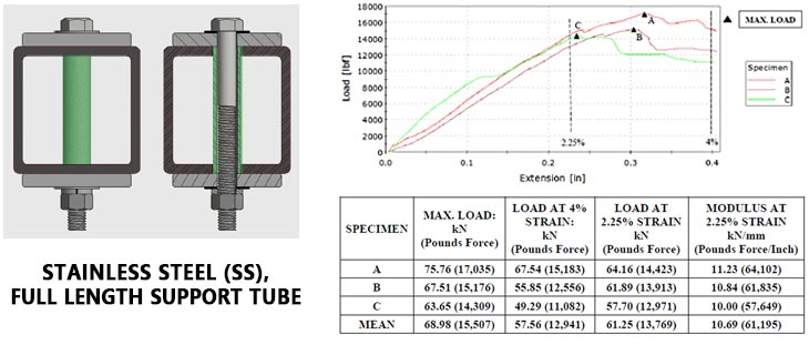 Tensile Test Results FRP Square Tube Stainless Steel Bushing